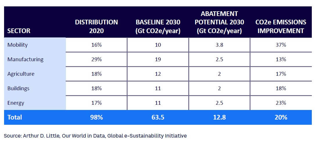 Digital & Sustainability: The New Convergence | Arthur D. Little